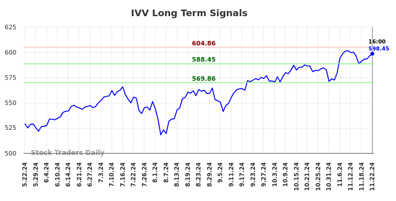 IVV Long Term Analysis for November 23 2024