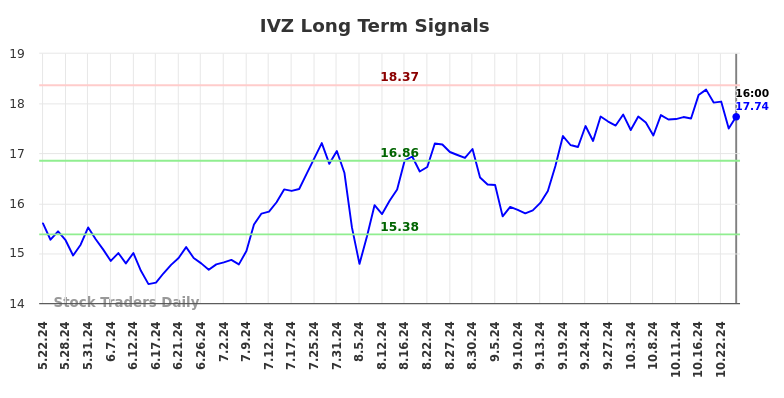 IVZ Long Term Analysis for November 23 2024