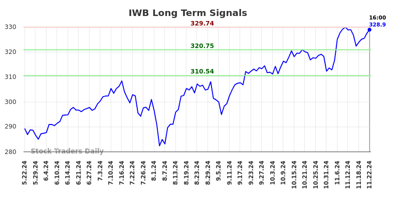 IWB Long Term Analysis for November 23 2024