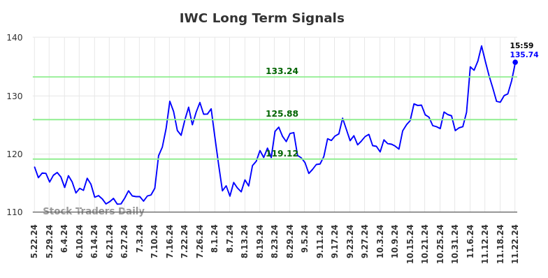 IWC Long Term Analysis for November 23 2024