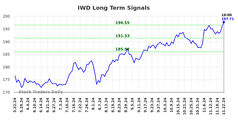 IWD Long Term Analysis for November 23 2024