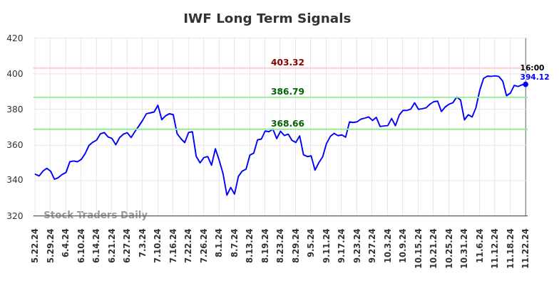 IWF Long Term Analysis for November 23 2024