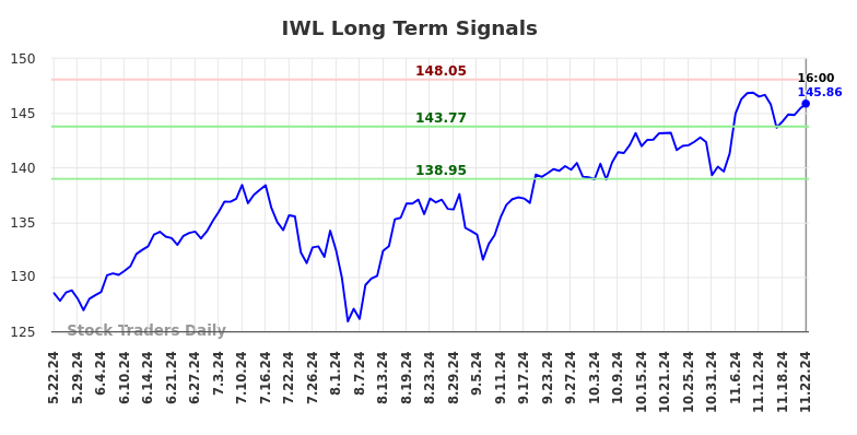 IWL Long Term Analysis for November 23 2024