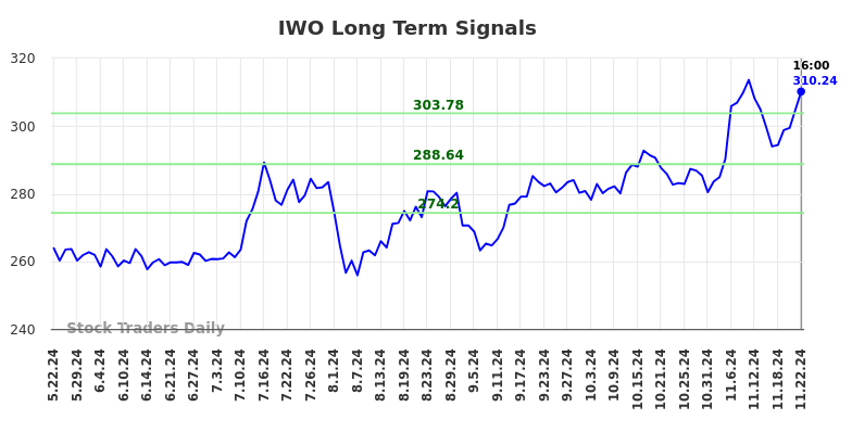 IWO Long Term Analysis for November 23 2024