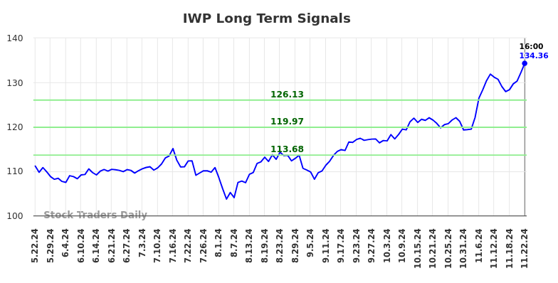 IWP Long Term Analysis for November 23 2024