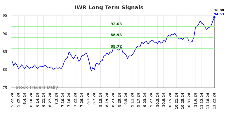 IWR Long Term Analysis for November 23 2024