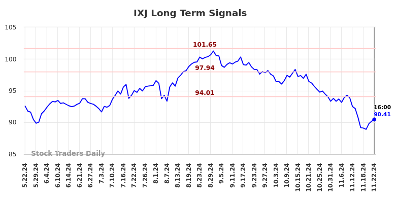 IXJ Long Term Analysis for November 23 2024