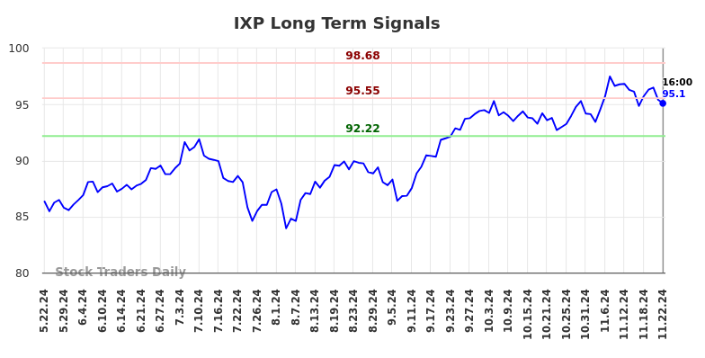 IXP Long Term Analysis for November 23 2024