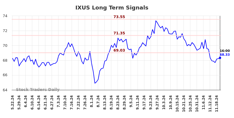 IXUS Long Term Analysis for November 23 2024