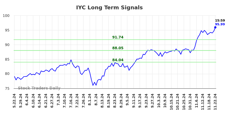 IYC Long Term Analysis for November 23 2024