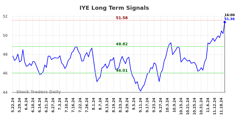 IYE Long Term Analysis for November 23 2024