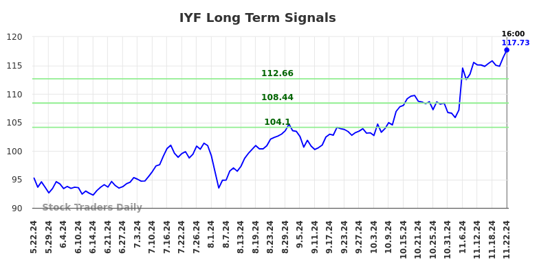 IYF Long Term Analysis for November 23 2024