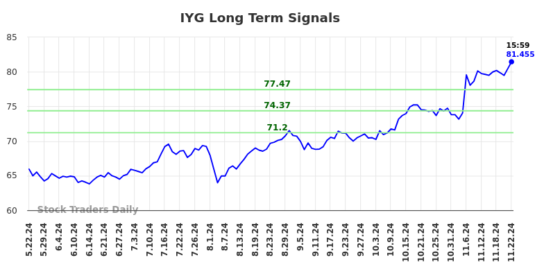 IYG Long Term Analysis for November 23 2024