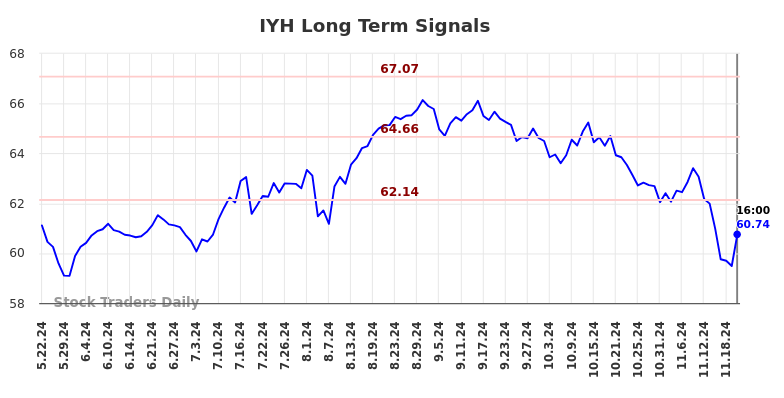 IYH Long Term Analysis for November 23 2024