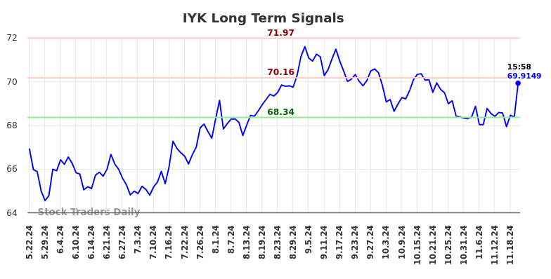 IYK Long Term Analysis for November 24 2024