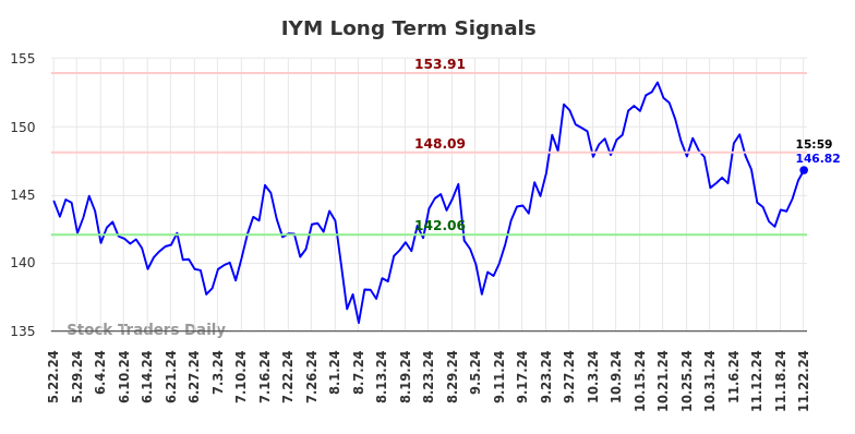 IYM Long Term Analysis for November 24 2024