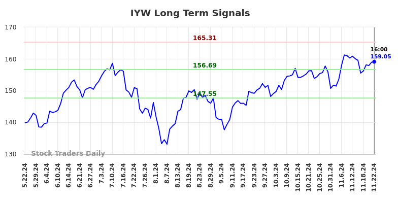 IYW Long Term Analysis for November 24 2024