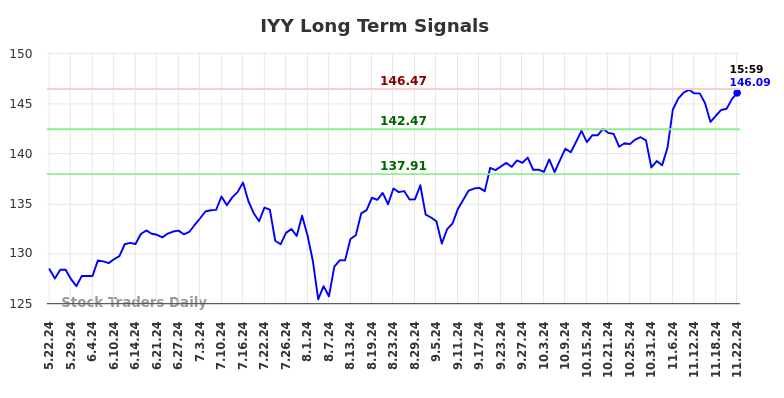 IYY Long Term Analysis for November 24 2024