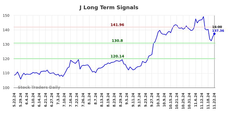 J Long Term Analysis for November 24 2024