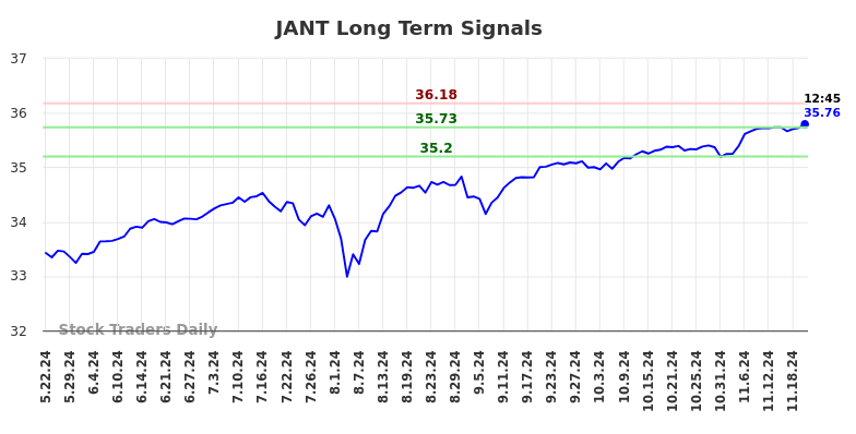 JANT Long Term Analysis for November 24 2024