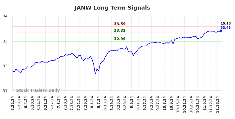 JANW Long Term Analysis for November 24 2024