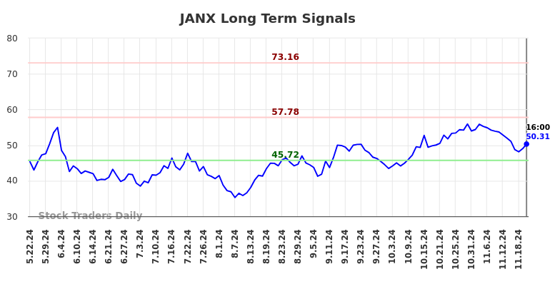 JANX Long Term Analysis for November 24 2024