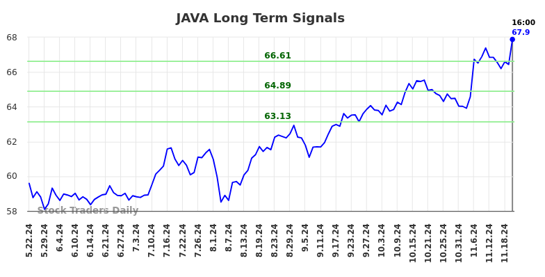 JAVA Long Term Analysis for November 24 2024