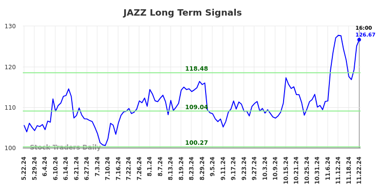 JAZZ Long Term Analysis for November 24 2024