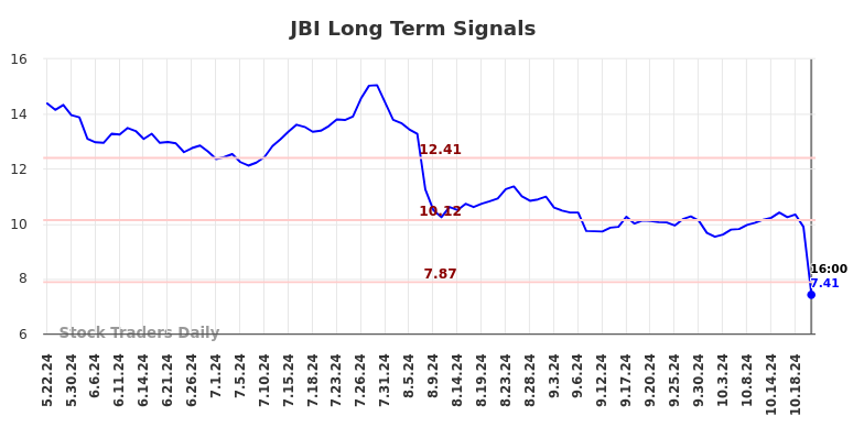 JBI Long Term Analysis for November 24 2024