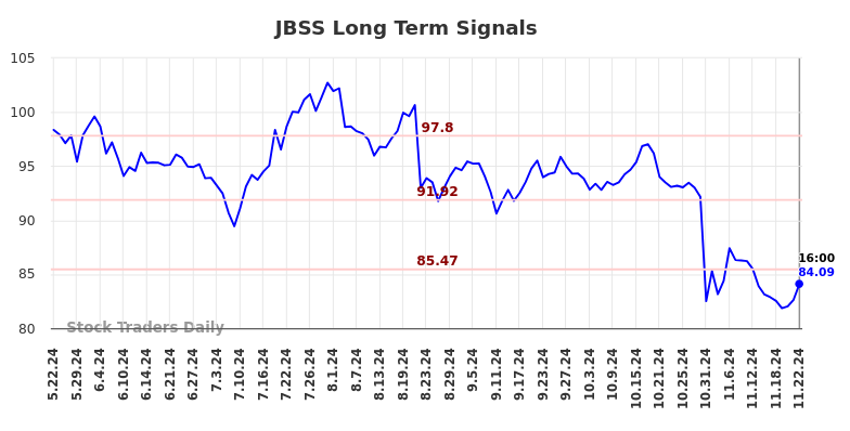 JBSS Long Term Analysis for November 24 2024