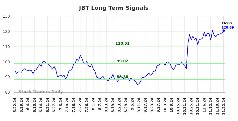 JBT Long Term Analysis for November 24 2024 JBT Long Term Analysis for November 24 2024