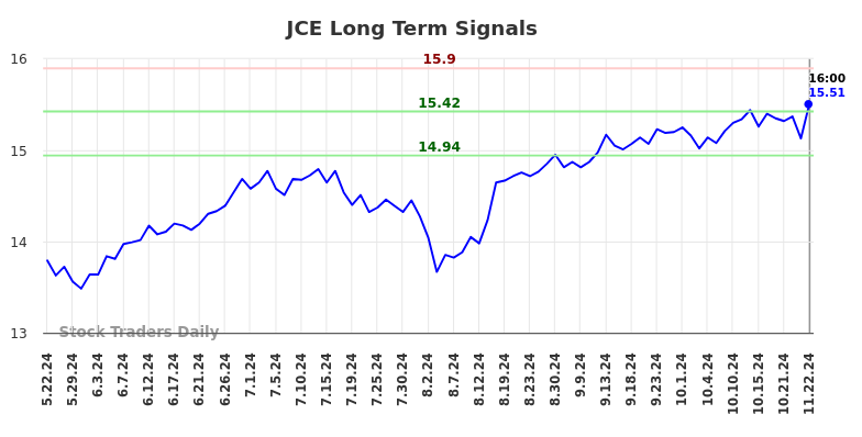 JCE Long Term Analysis for November 24 2024