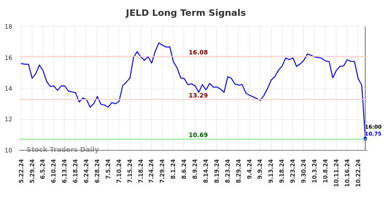 JELD Long Term Analysis for November 24 2024