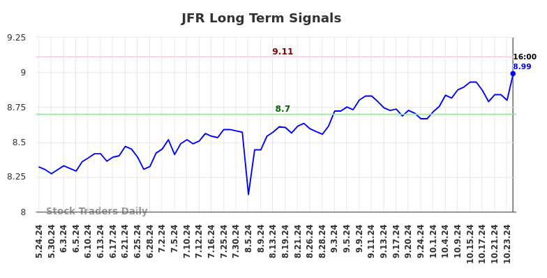 JFR Long Term Analysis for November 24 2024