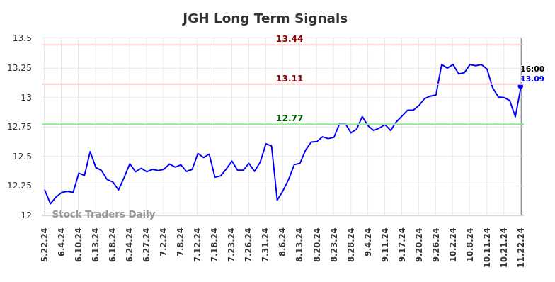 JGH Long Term Analysis for November 24 2024