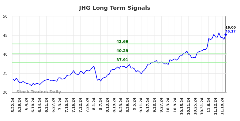 JHG Long Term Analysis for November 24 2024