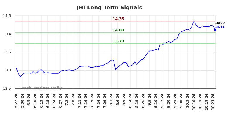 JHI Long Term Analysis for November 24 2024