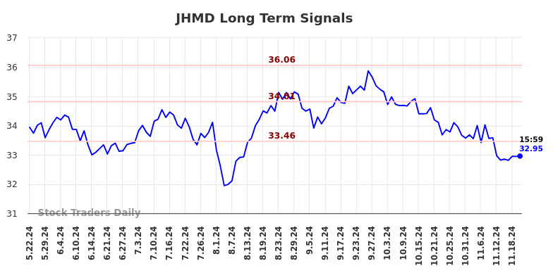 JHMD Long Term Analysis for November 24 2024