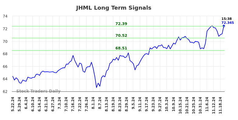 JHML Long Term Analysis for November 24 2024