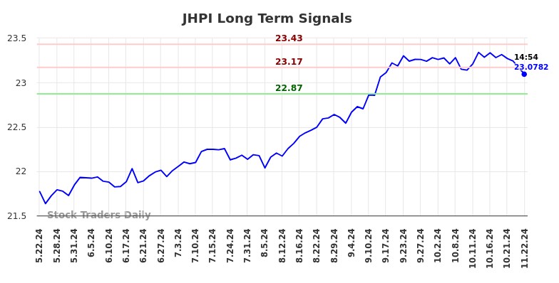 JHPI Long Term Analysis for November 24 2024