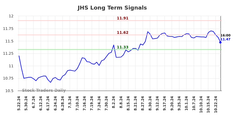 JHS Long Term Analysis for November 24 2024