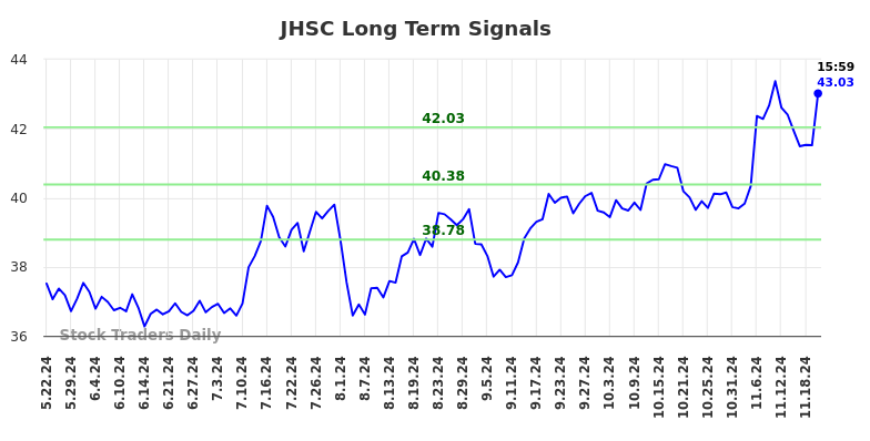 JHSC Long Term Analysis for November 24 2024