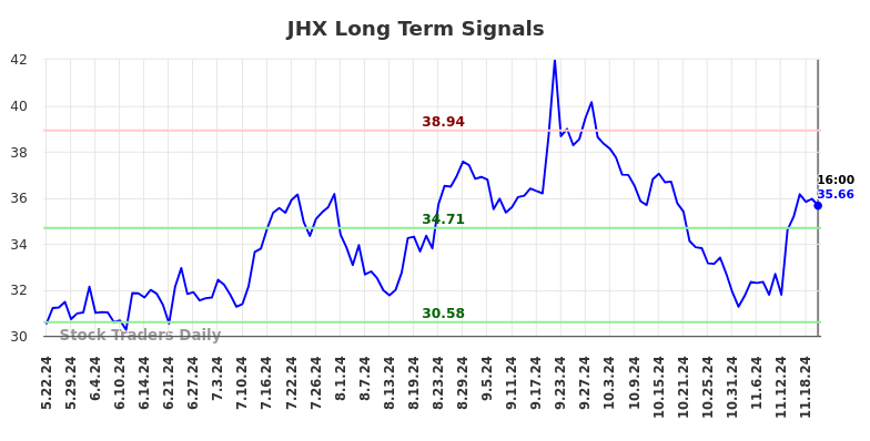 JHX Long Term Analysis for November 24 2024