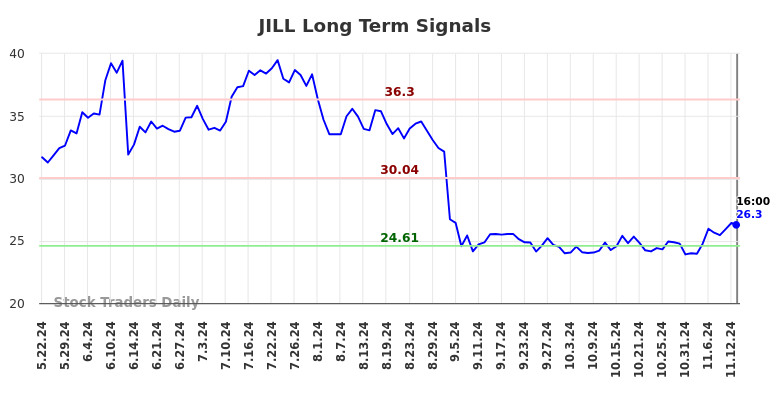 JILL Long Term Analysis for November 24 2024