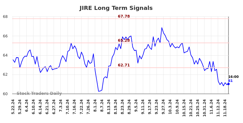 JIRE Long Term Analysis for November 24 2024