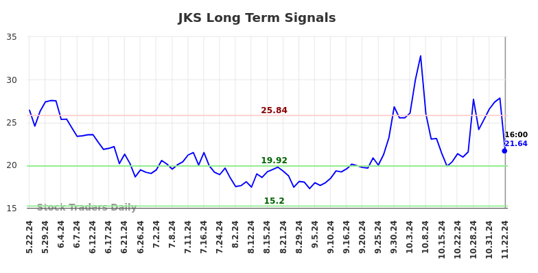 JKS Long Term Analysis for November 24 2024