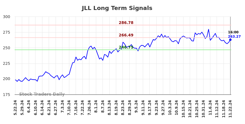 JLL Long Term Analysis for November 24 2024