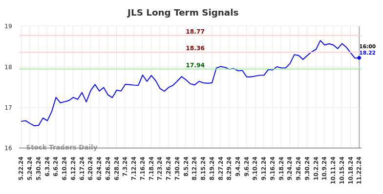 JLS Long Term Analysis for November 24 2024