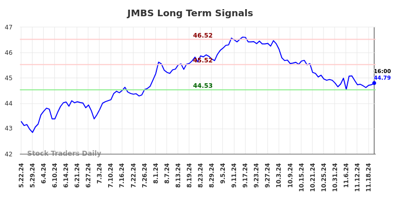 JMBS Long Term Analysis for November 24 2024