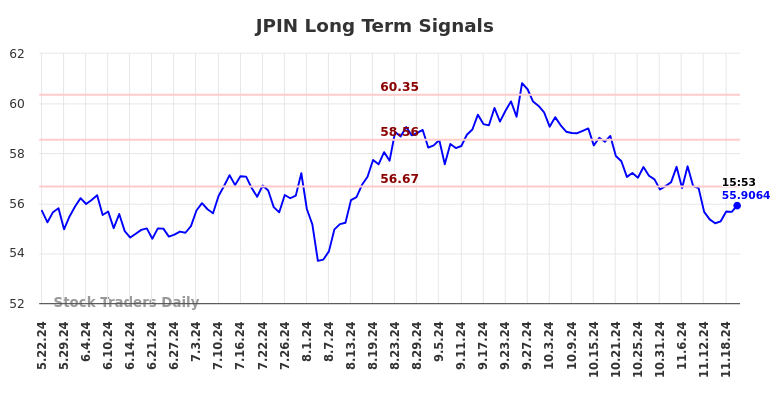 JPIN Long Term Analysis for November 24 2024